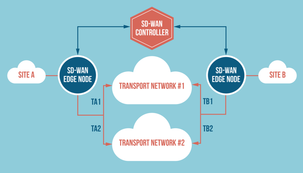 HOW SD-WAN WORKS